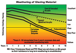 weathering_chart